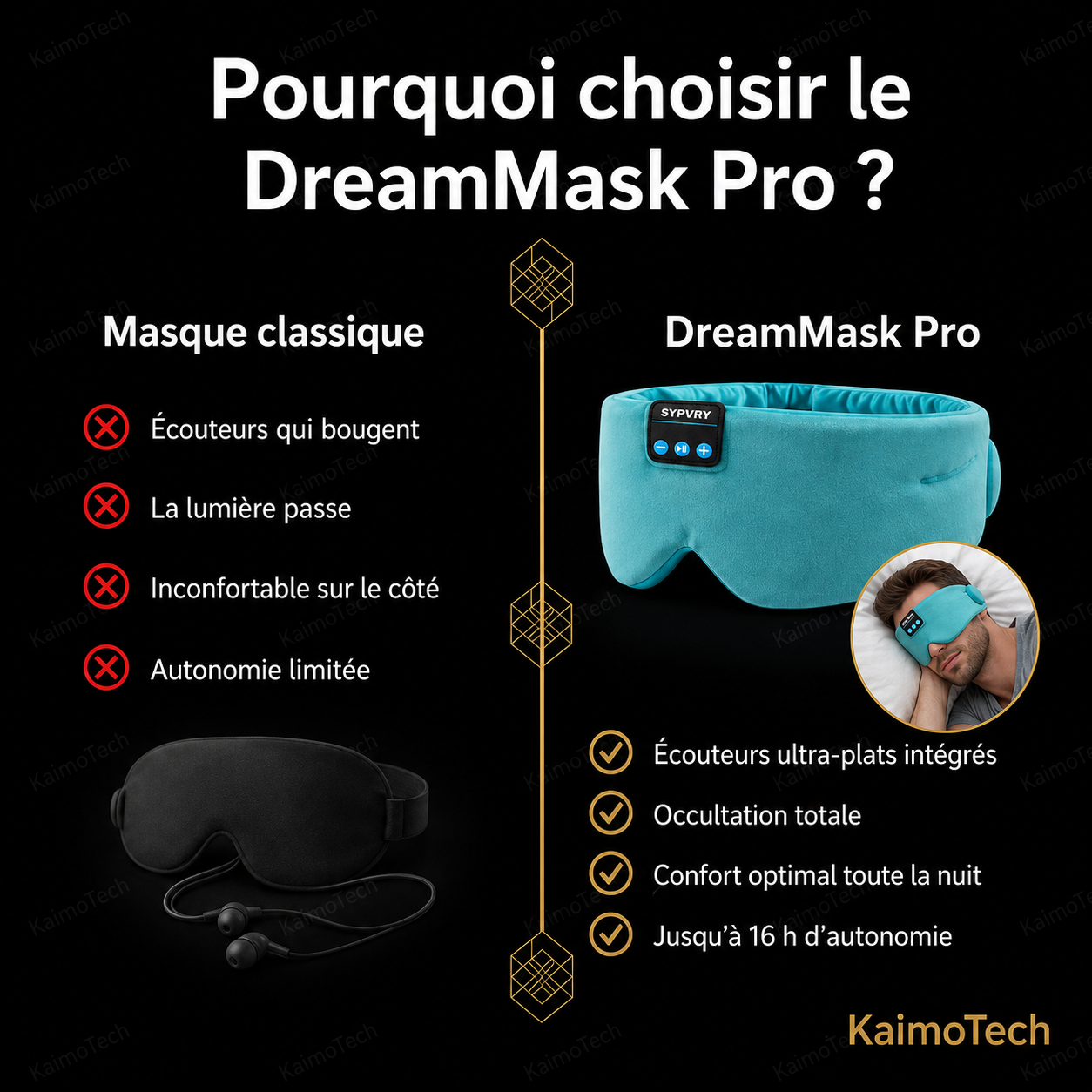 Comparatif DreamMask Pro KaimoTech et masque de sommeil classique, mettant en avant les écouteurs ultra-plats, l’occultation totale, le confort latéral et l’autonomie jusqu’à 16 heures.