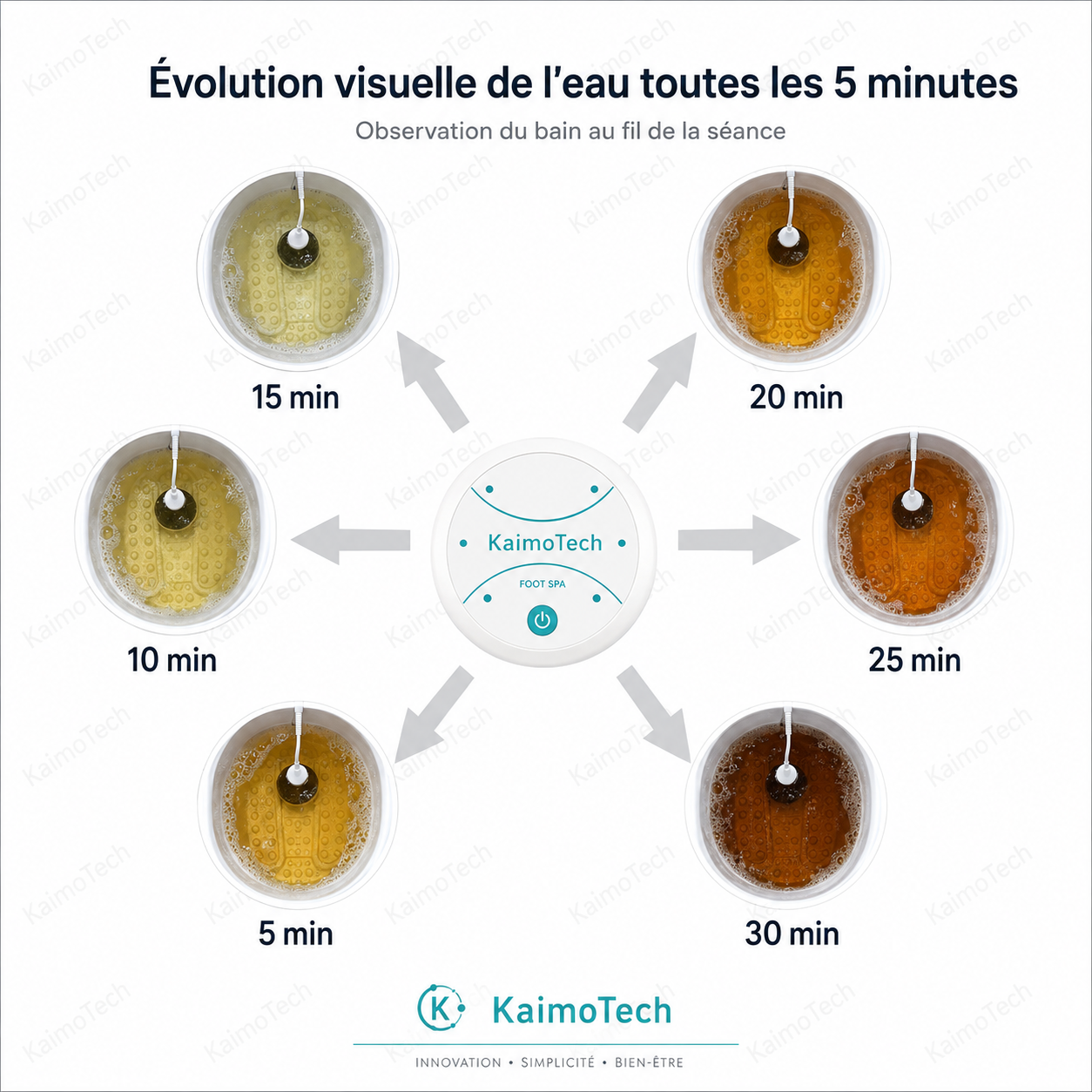 Infographie KaimoTech montrant l’évolution visuelle de l’eau d’un bain de pieds ionique toutes les 5 minutes, de 5 à 30 minutes. Image présentant le boîtier de commande Foot Spa, les étapes d’observation du bain et le filigrane KaimoTech pour un produit bien-être à domicile.